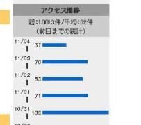 アクセス１万件達成！